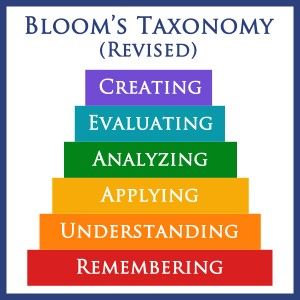 Bloom's taxonomy is a handy tool for homeschoolers Taxonomic Hierarchy, Instructional Strategies Teaching, Bloom’s Taxonomy, Blooms Taxonomy Verbs, Blooms Taxonomy Poster, Blooms Taxonomy Questions, Coaching Techniques, Spelling And Handwriting, Teaching Lessons Plans