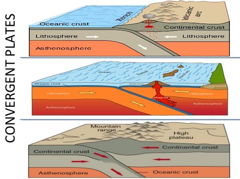 Plate Boundaries Project, Boundary Drawing, Convergent Plate Boundary, High School Earth Science, Plate Tectonic Theory, Indian Plate, Land Forms, Earth Model, Convection Currents