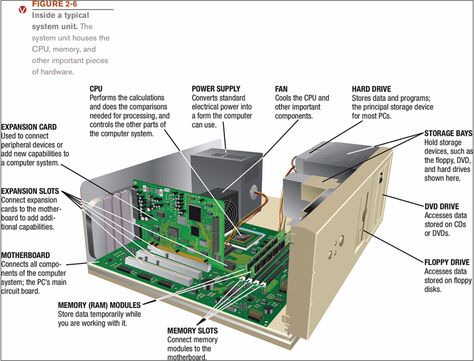 / System Unit Computer Drawing, System Unit Computer, System Unit, Computer Maintenance, Computer Lessons, Computer Drawing, Computer Repair Services, Computer Education, Computer Basic