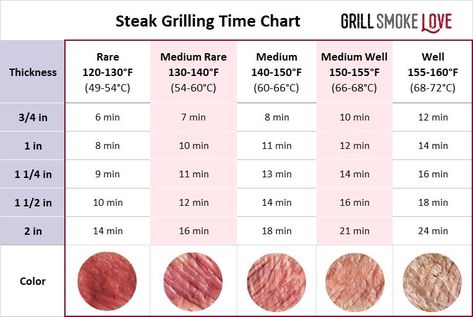 How to Grill the Perfect Steak: A Step-by-Step Guide Steak Temperature Chart, Steak Grilling Times, Steak Cooking Times, Steak Temperature, Grilling Steak, Grilling The Perfect Steak, Spaghetti With Ground Beef, Steak Cooking, The Perfect Steak