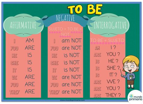 Fichas para niños de primaria. Fichas para Descargar e imprimir Teaching Verbs, Verbo To Be, English Speech, English Grammar For Kids, Grammar For Kids, English Teaching Materials, English For Beginners, English Exercises, Spanish Teaching Resources