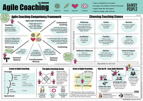 Agile Coaching in a Nutshell Agile Coaching, Agile Coach, Agile Project Management Templates, Agile Marketing, Agile Process, Agile Software Development, Agile Project Management, Agile Development, Project Management Templates