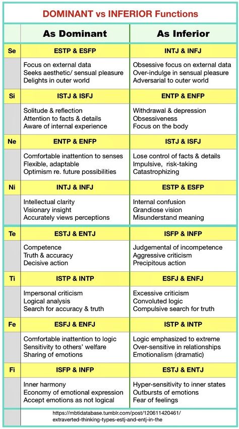 Meyers Briggs Personality Test, Personality Types Chart, Cognitive Functions Mbti, Mbti Cognitive Functions, Mbti Functions, Big Five Personality Traits, Infj Enneagram, Briggs Personality Test, Intj And Infj