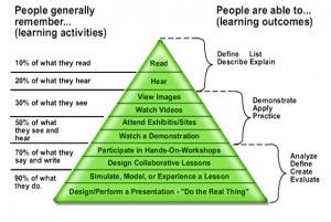 7 Ways to Memorize a Language and Still Understand It Cone Of Learning, Cone Of Experience, Learning Pyramid, Productivity Ideas, Study Process, Ela Classroom, Effective Teaching, Instructional Strategies, Life Management