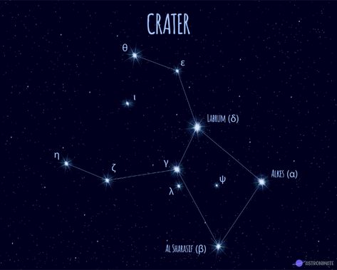 Constellations Names, Zodiac Constellation Art, Ursa Minor, Winged Horse, Star Constellations, Black Families, Zodiac Constellations, Space And Astronomy, Names With Meaning