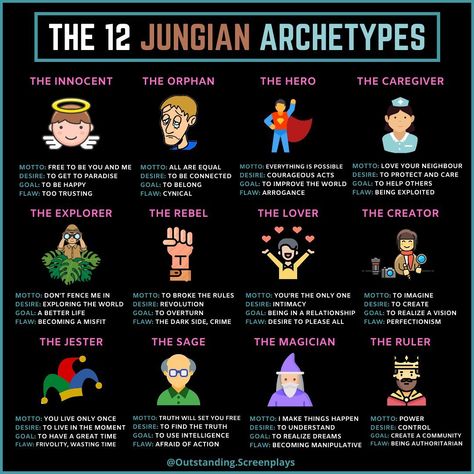 Outstanding Screenplays on Instagram: “With the help of Jungian Archetypes, you can come up with great ideas to create characters whose personalities, goals and flaws are in…” 12 Archetypes, Personality Archetypes, Patterns Of Behavior, Jungian Archetypes, Collective Unconscious, Screenwriting Tips, Jungian Psychology, Psychology Notes, King Quotes