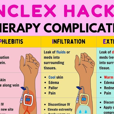 Infiltration Vs Phlebitis Nursing, Iv Medication Administration, Iv Complications Nursing, Iv Fluids Nursing Cheat Sheets, Iv Placement, Iv Sites, Nursing Iv, Iv Insertion, Nursing Instructor