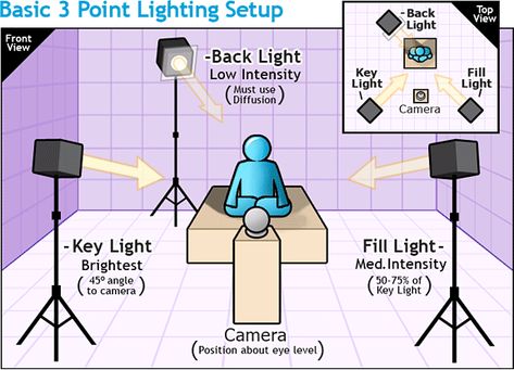 Simple Lighting set ups and Day for Night Three Point Lighting, Youtube Setup, Studio Lighting Setups, Photography Studio Setup, Photography Lighting Setup, Home Studio Photography, Podcast Studio, Studio Photography Lighting, Video Studio