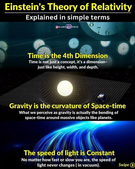 Glamour Physics on Instagram: "Einstein’s Theory of Relativity transformed how we understand the universe. Here’s a breakdown of its most important ideas:

Time as the 4th Dimension: Time isn’t just a concept; it’s an actual dimension, just like height, width, and depth. We all move through time as we do through space.

Mass Warps Time: Massive objects like planets or stars cause time to slow down around them. The heavier the object, the more it distorts time.

Gravity as Curved Space-Time: What we experience as gravity is not a force pulling us down. It’s the bending of space and time around massive objects that guides everything toward them.

Speed Slows Time: The faster you move, the slower time flows for you. At incredibly high speeds, time can almost stop relative to someone moving sl 4th Dimension, Theory Of Relativity, A Force, Space Time, A Concept, Never Change, Slow Down, Bending, The Universe