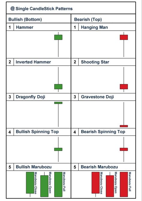 Single candleSticks Pattern Candal Stick Chart Pattern, Treading Chart Pattern, Candle Stick Patterns Chart, Bank Nifty Chart Pattern, Candle Chart Patterns, Candalstic Pattern Chart Hindi, Candle Patterns Trading, Candalstic Pattern Chart Pdf, Trading Candle Stick Patterns