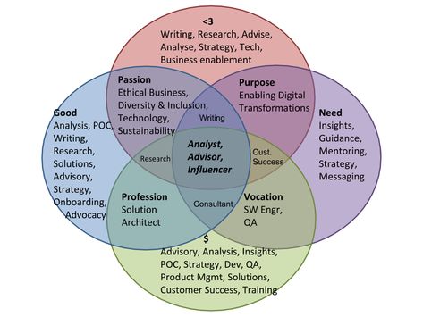 Ever since I came across this post on the Japanese concept of Ikigai, I couldn’t stop asking what my Ikigai is. I think one’s Ikigai could… Ikigai Worksheet, Ikigai Questions, Ikigai Example, Book Ikigai, Ikigai Venn Diagram, Set Notation, The Ikigai Journey Book, Kwanzaa Principles, Study Tips For Students