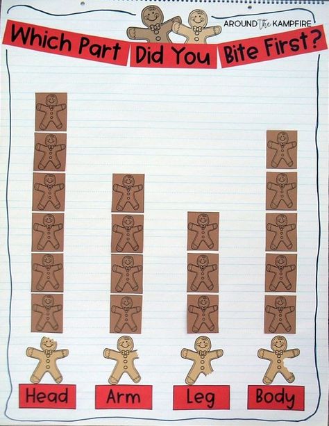 Which bite did we eat first? class graph/anchor chart. Gingerbread man data and graphing ideas for Kindergarten, 1st and 2nd grade teachers. Making gingerbread man glyphs then taking one “bite” and graphing the results is such a fun and high engagement December math activity and a great addition to your Christmas activities. Graph Anchor Chart, Gingerbread Graph, Gingerbread Math Activities, Gingerbread Kindergarten, Gingerbread Man Math, Gingerbread Math, December Math, Gingerbread Unit, Ideas For Kindergarten