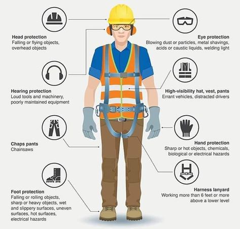 #PPE Health And Safety Poster, Safety Courses, Construction Safety, Safety Posters, Industrial Safety, Head Protection, Personal Safety, Hearing Protection, Personal Protection