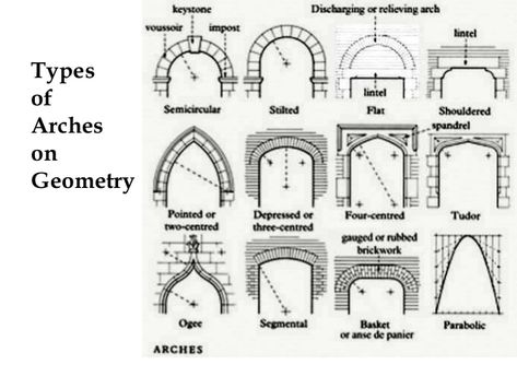 Tudor Arch typical of Akbar's architecture Islamic Arches, Types Of Arches, Tudor Arch, 480x800 Wallpaper, Mughal Architecture, Curtain Styles, Viking Helmet, Door Casing, Building Concept