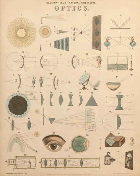 Camera Optics Diagram Print John Emslie Camera Chart Color | Etsy UK Philosophy Illustration, Vintage Physics, Scientific Poster, Eye Vision, Natural Philosophy, Camera Obscura, Vision Eye, Cool Wall Art, Human Eye