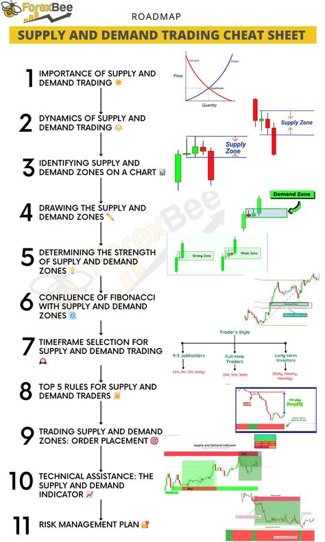 supply and demand trading cheat sheet Trading Cheat Sheet, Supply And Demand Trading, Stock Market Chart, Forex Trading Strategies Videos, Forex Trading Quotes, Stock Chart Patterns, Trading For Beginners, Trading Education, Online Stock Trading