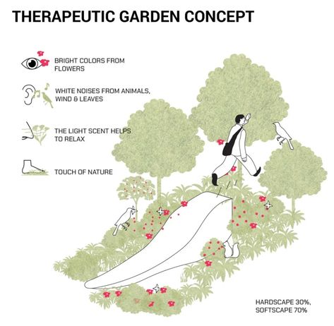 210629 Diagram-Therapeutic Garden-03 Sensory Landscape Architecture, Garden Concept Design, Therapeutic Garden Design, Landscape Architecture Concept Diagram, Architecture Diagram Concept, Sensory Garden Design, Garden Diagram, Landscape Architecture Concept, Healing Garden Design