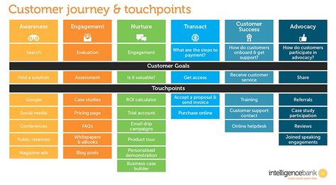 Customer Journey Touchpoints, Ux User Experience, Experience Map, Customer Journey Mapping, Marketing Process, Finding A New Job, Customer Journey, Journey Mapping, Customer Stories