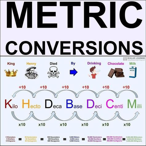 Metric Units Of Measurement, King Henry Conversion Chart, Metric System Chart, Metric System Conversion Chart, Metric System Worksheets, Hesi Math Conversions, Metric System Notes, Conversion Chart Nursing, Measurement Conversion Chart Math