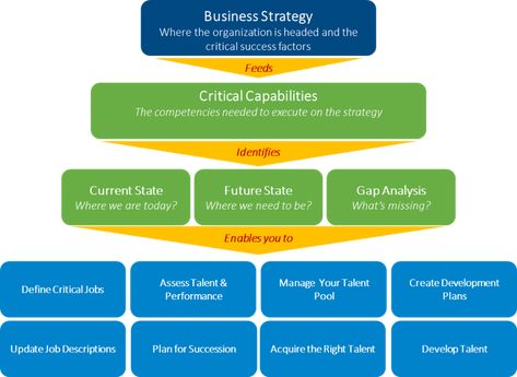 Workforce Planning Template, Strategic Workforce Planning, Io Psychology, Hr Planning, Talent Strategy, Strategic Consulting, Workforce Planning, Sales Operations, Hr Strategy