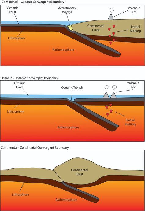 Plate Tectonic, Geology Lessons, Structure Of The Earth, Boundaries Worksheet, Basic Geography, Earth Science Lessons, Plate Boundaries, Subduction Zone, English For High School