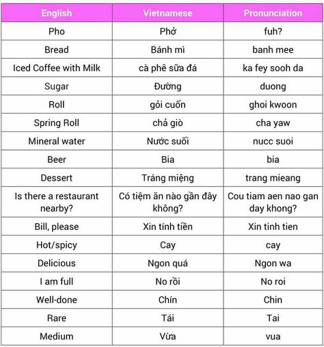 Vietnam Language, Eng Learning, Vietnamese Phrases, Learning Vietnamese, Vietnamese Alphabet, Vietnamese Words, Learn Vietnamese, Vietnamese Language, Travel Phrases