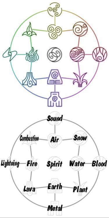 An interesting bending chart from "Avatar: the last air bender". The flow of this is very alchemical in nature. Showing the interconnectedness of the 4 western elements. Avatar Bending Chart, Alchemical Symbols Elements, Air Bender Symbol, Avatar Lok Oc, Air Bending Art, 12 Elements Of Nature, Atla Bending Hands, The 4 Elements Aesthetic, Elements Of Nature Aesthetic