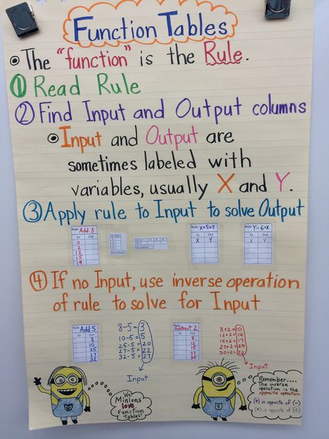 Steps to solve Function Tables/In and Out Tables Anchor Chart Function Tables Anchor Chart, Input Output Anchor Chart, Input Output Tables 3rd Grade Anchor Chart, Metric System Anchor Chart 4th Grade, Coordinate Grid Anchor Chart, Graphing Equations, Solving Inequalities Anchor Chart, Proportion Math, Multi Step Equations Anchor Chart