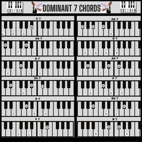 Major Scales Piano, Scales Piano, Piano Chords Chart, Beginner Piano, Chord Progressions, E Major, Major Scale, Free Piano, Piano Notes