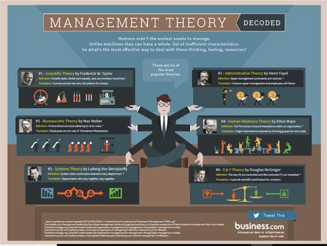 Management is a constantly changing field, and it's both an art and a science. Most modern-day workplaces employ multiple management theories to ensure optimal employee output. While many of these systems are hybrids of multiple theories and strategies, there are a few famous strategies that have been studied by managers for decades. Leadership Theories, Leadership And Management, Leadership Models, Free Online Learning, Social Capital, School Tool, Command And Control, Design Theory, Leadership Qualities