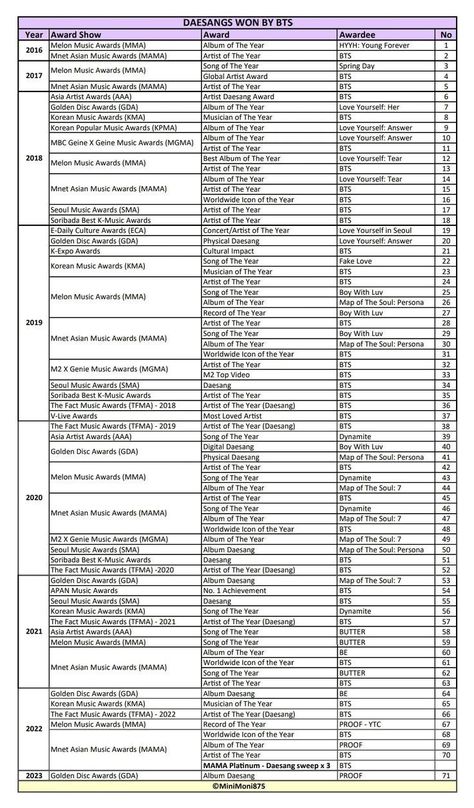 Bts Daesang, Festival List, Record Boxes, Bts History, Choi Minho, Question Paper, Living Legends, About Bts, Bts Concert