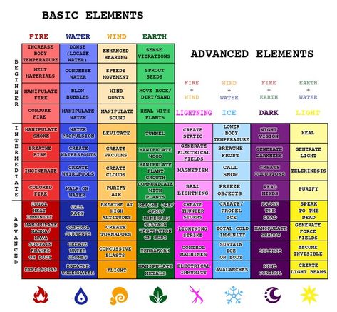 Elements Magic Fantasy Art, 8 Schools Of Magic, Magic Power System, Elemental Magic System Ideas, Magic Elements Chart, All Elements Magic, Types Of Magic Powers List, List Of Powers And Abilities Mind, Magical Powers List