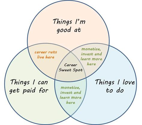 Learn how to get your career groove back and re-ignite your career passion, purpose and excitement. http://www.mycareersuccessplan.com/career-passion-career-purpose/ Creative Jobs Career Ideas, Career Purpose, Career Coaching Tools, Career Passion, Reading Strategies Anchor Charts, How To Overcome Laziness, Motivation Psychology, Understanding Emotions, Career Coaching