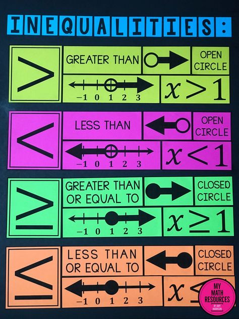 My Math Resources - Graphing Inequalities Poster – Bulletin Board & Anchor Chart Math Posters Middle School, Junior High Math, Graphing Inequalities, High School Math Classroom, Math Posters, Math Classroom Decorations, Middle School Math Teacher, Human Psychology, Middle School Math Classroom