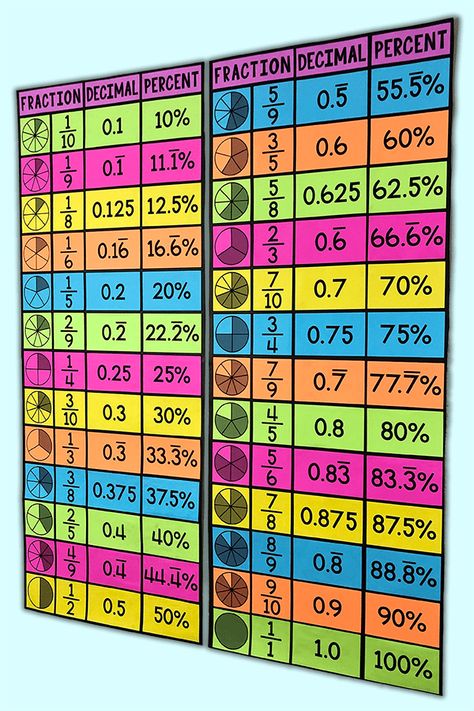 Fractions And Percentages, Math Fifth Grade, Fraction And Decimal Activities, Math Resources For Teachers, Fraction Decimal Percent Activities, Maths Tlm For Class 6 To 8, Decimal To Percent, Fraction Decimal Percent, Decimals And Fractions