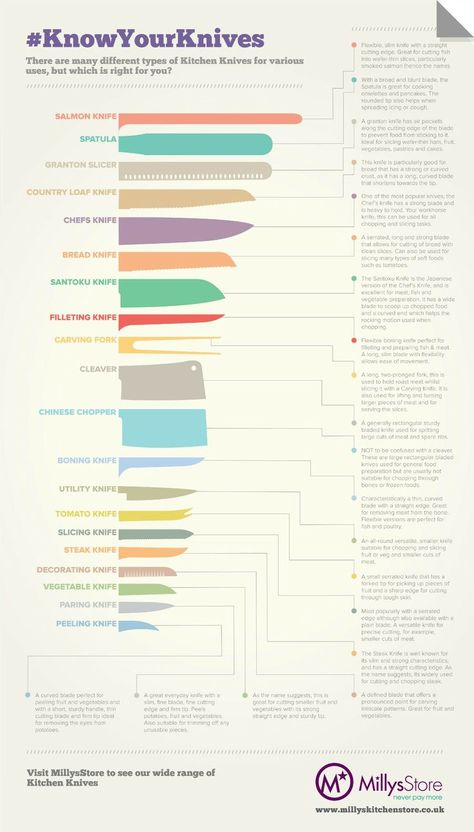 Knives are quite useful tools whether you plan to use them at home or outdoors. Not all of them are created the same though. This infographic from Millys Store shows you what various kitchen knives are good for: Kitchen Cheat Sheets, Info Board, Food Infographic, Knife Skill, Food Info, Think Food, Cooking Basics, Kitchen Posters, Cooking Techniques