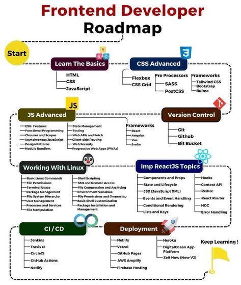 Web Development Programming, Learn Javascript, Coding Tutorials, Css Grid, Learn Web Development, Learn Computer Coding, Web Security, Frontend Developer, Web Programming