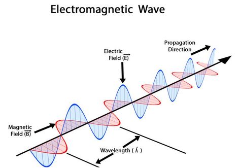 Electromagnetic Spectrum     What are Electromagnetic Waves? 	•	They are also called EM waves or EM radiation 	•	They are created as a result of vibrations between an electric field and a magnetic field 	•	The electromagnetic spectrum is the complete spectrum (or continuum) of all forms of "light" 	•	  An electromagnetic wave consists of electric and magnetic fields which vibrate - thus making waves. 	•	  Vibrations ￼ ￼     The Electromagnetic Spectrum 	•	The electromagnetic spectrum is a continuum of EM waves arranged according to wavelength or frequency.          	•	Roman Men Invented Very Unusual Xray    Guns.                   	•	Radio Waves, Microwaves, Infrared,              Visible Light, Ultraviolet, Xray, Gamma Ray  ￼     Properties of Electromagnetic Waves 	1.	They are transverse Roman Man, Gamma Ray, Electromagnetic Waves, Electromagnetic Spectrum, Brain Stimulation, Radio Waves, Electromagnetic Field, Electric Field, Radio Wave