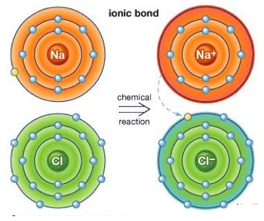 Chemical Bonding | A Level Chemistry Revision Notes & Guidance A Level Chemistry Revision, Valence Electrons, Chemical Bonds, Chemistry 101, Chemistry Revision, Chemical Bonding, Ionic Compound, Gcse Chemistry, Ionic Bonding