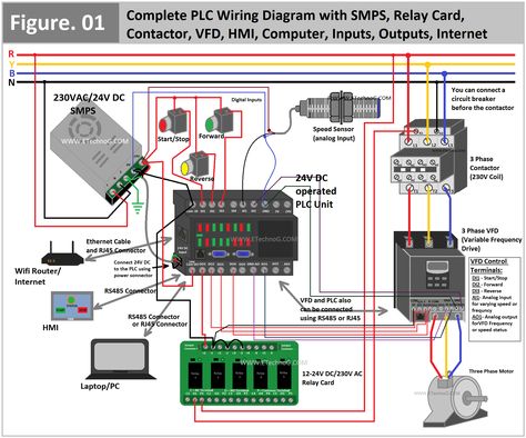 Hey, in this article we are going to see the complete PLC wiring Diagram and Connection with SMPS, Relay Card, Contactor, Input Devices(such as sensors, and switches), Output Devices, Motor, VFD, and other networking or communicating devices such as PC, HMI, Router, Network or Internet, etc. You may not need all these connections but you can get ideas for all the possible connections for the PLC. So whatever you require you can make your wiring.PLC means Programmable Logic Controller. It is basi Electric Projects, Ladder Logic, Electrical Engineering Books, Electrical Engineering Projects, Field Engineer, Programmable Logic Controller, Plc Programming, Basic Electrical Wiring, Refrigeration And Air Conditioning