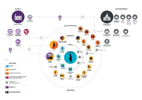 Nigerian birth ecosystem Ecosystem Design, Stakeholder Mapping, Relationship Map, Relationship Diagram, Map Diagram, Demand Generation, System Map, Org Chart, Data Visualization Design