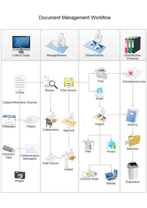 Document Management Workflow Document Control Process, Flow Diagram Example, Work Flow Chart, Flowchart Template, Process Flow Chart Template, Data Flow Diagram, Workflow Diagram, Work Planning, Software Project Management