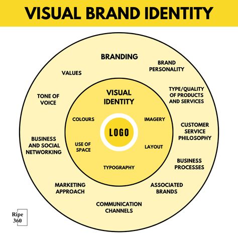 Visual identity is more than simply colors and logos, it is the art of communicating stories without the use of words. This creative canvas brings the personality, values, and character of your brand to life. Explore the process of creating a visual identity that not only speaks to but also connects deeply with your target audience. #VisualIdentity #CreativityAndBranding #BrandPersonality #TargetAudience #MarketingStrategy #BusinessDesign #BrandRecognition #BrandStorytelling #CreativeMarketing Brand Visual Identity System, Personal Branding Design Visual Identity, Design Learning, Shopify Seo, Communication Strategy, Social Media Image, Logo Video, Training Design, Visual Identity System