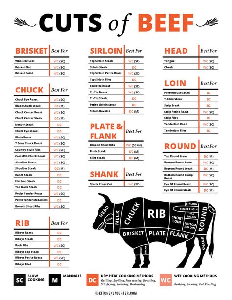 Beef Cuts Chart Butcher Shop, Cow Meat Chart, Cow Butcher Chart, Beef Butcher Chart, Cuts Of Beef Chart, Beef Parts, Meat Log, Pork Cuts Chart, Steak Guide