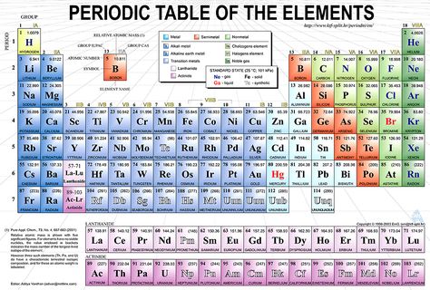 Periodic Table of Elements  Each box contains the atomic number, atomic mass, and the abbreviation for the element. Relative Atomic Mass, Periodic Chart, Periodic Table Poster, Alkali Metal, Area Worksheets, Element Chemistry, Chemistry Periodic Table, Noble Gas, Atomic Number