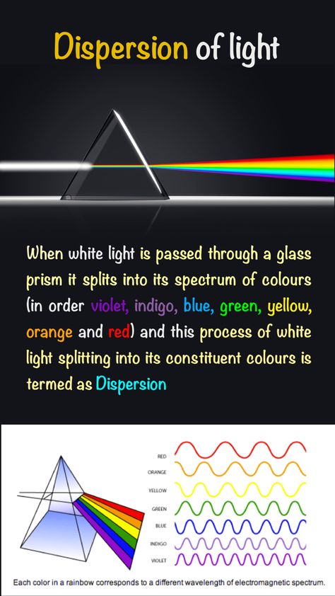 Light Physics Notes, Energetic Synthesis, Physics Optics, Light Physics, Physics Projects, Dispersion Of Light, Ap Physics, Physics Lessons, Physics Concepts