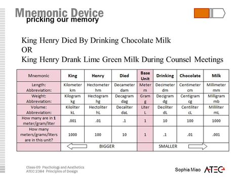 This chart helps kids memorize the metric system units by the acronym “King Henry Died By Drinking Chocolate Milk.” Some people have also learned it through the acronym, “King Henry Drank Lime Green Milk During Counsel Meetings.” It is a '"first letter" mnemonic device. Metric Anchor Chart, Length Anchor Chart, Metric Measurement Chart, Unit Conversion Chart, Nursing Math, Converting Metric Units, Teaching Measurement, Metric Conversion Chart, Metric Conversion