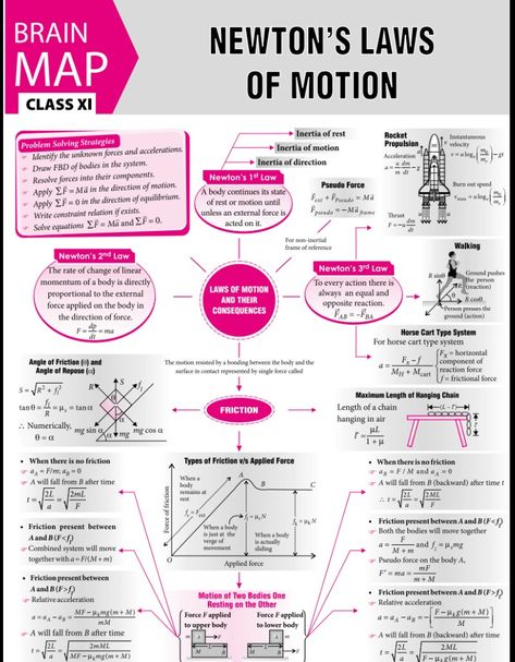 Newton's of Motions Brain Map, Physics 101, Physics Laws, Newton's Laws Of Motion, Science Formulas, Chemistry 101, Physics Mechanics, Newton's Laws, Gcse Physics