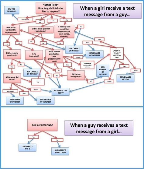 17 Hilarious But True Differences Between Men And Women Guys Vs Girls, Love Texts For Him, Men Vs Women, Freaking Hilarious, Lol Text, Text For Him, Love Text, Man Vs, Text Me