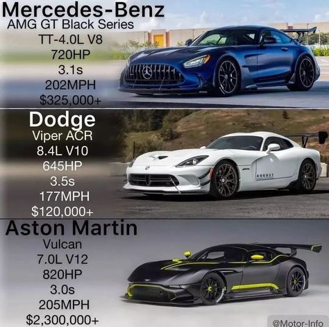 Performance Vehicles on Instagram: “Top, Middle or Bottom?🔥 Comment down below🔽🔽🔽🔽 Follow me:@performance_cars.daily Via:@motorlnfo #mercedes #dodge #viper #viperacr…” Dodge Viper Custom, Dodge Viper Wallpaper, Dodge Viper Aesthetic, Viper Car, Dodge Viper Acr, Dodge Viper Gts, Transformers Cars, Europe Car, Luxury Private Jets